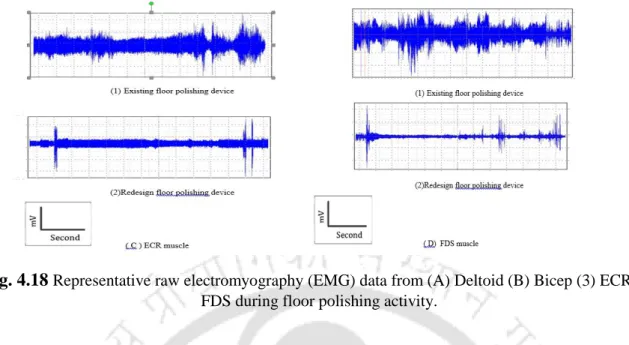 Fig. 4.18  Representative raw electromyography (EMG) data from (A) Deltoid (B) Bicep (3) ECR (4)  FDS during floor polishing activity