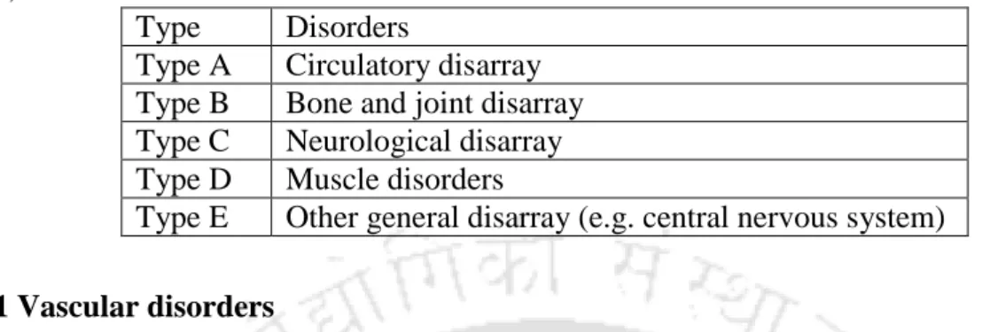 Table 2. 1. The kind of disarray related with hand - transmitted vibration exposure (Griffin  1990) 