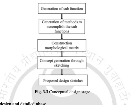 Fig. 3.3 Conceptual design stage  3.5.3 Pre design and detailed phase 