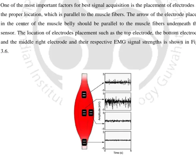 Fig. 3.6 Electrodes location in amplitude spectrum of the EMG signal 