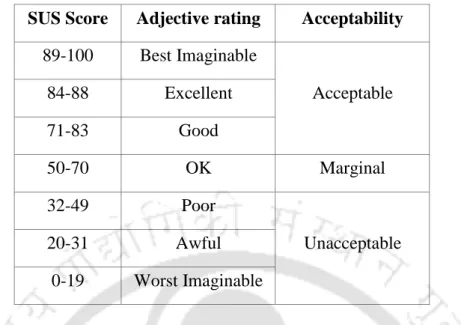 Table 3.1 SUS scores with corresponding adjective and acceptability rating  SUS Score  Adjective rating  Acceptability 