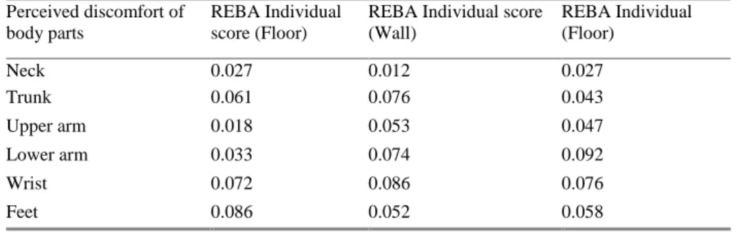 Table 4.6 Correlation of individual REBA score and perceived discomfort of individual body  parts