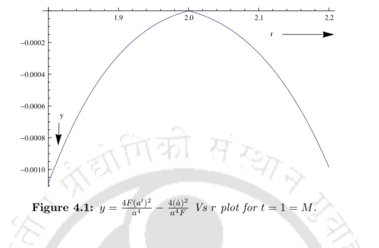 Figure 4.1: y = 4F a (a 4 0 ) 2 − 4( ˙ a 4 a) F 2 Vs r plot for t = 1 = M .