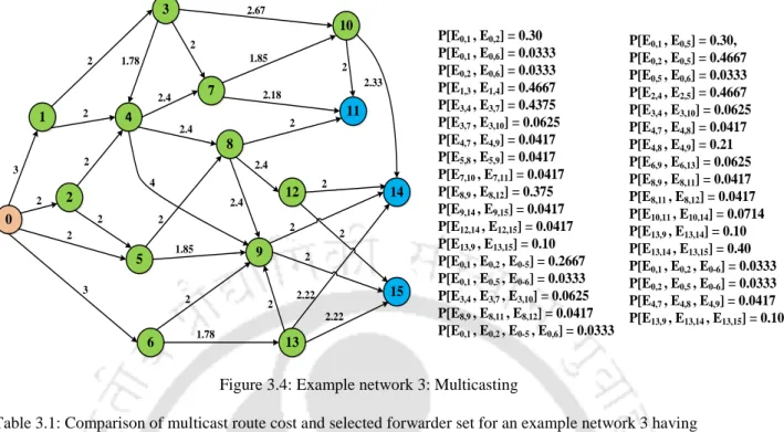 Table 3.1: Comparison of multicast route cost and selected forwarder set for an example network 3 having  independent links and correlated links.
