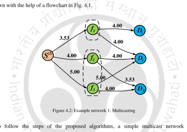 Figure 4.2: Example network 1: Multicasting