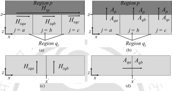 Figure 4.5: Illustration of the interface conditions by continuity of (a) magnetic field intensity and (b) magnetic vector potential at z=z ′ , and continuity of (c) magnetic field intensity and (d) magnetic vector potential at x=x ′ .