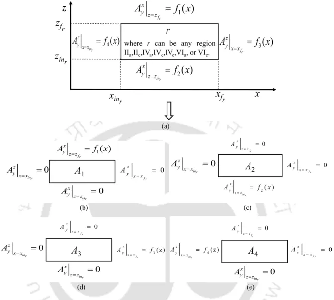 Figure B.12: case 1 where Az is applied at all edge a region and principle of superposition