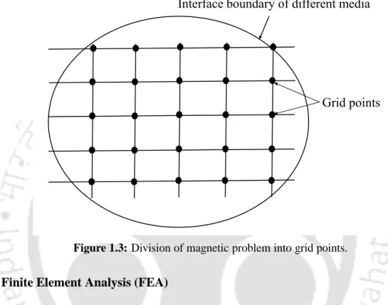 Figure 1.3: Division of magnetic problem into grid points.