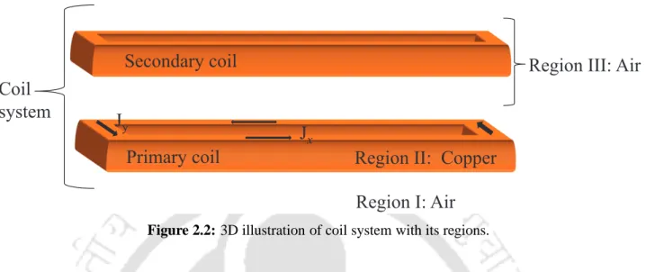 Figure 2.2: 3D illustration of coil system with its regions.