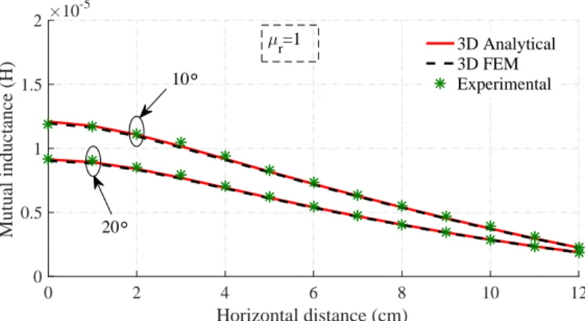 Figure 2.18: Mutual inductance variation for both planar and horizontal misalignment.