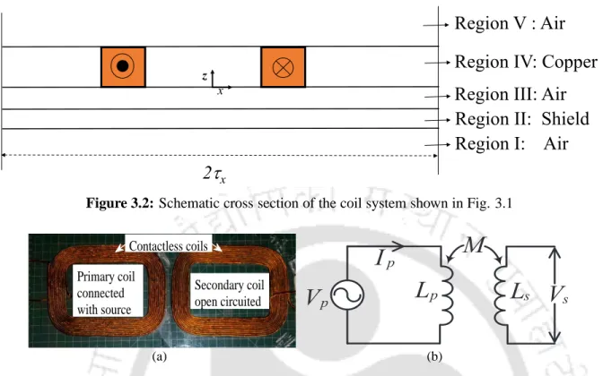 Figure 3.2: Schematic cross section of the coil system shown in Fig. 3.1