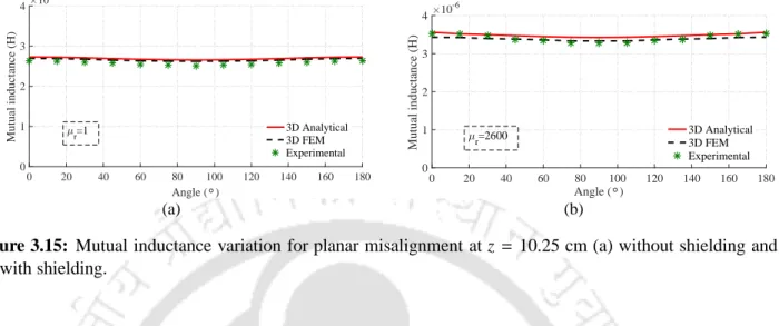 Figure 3.15: Mutual inductance variation for planar misalignment at z = 10.25 cm (a) without shielding and (b) with shielding.