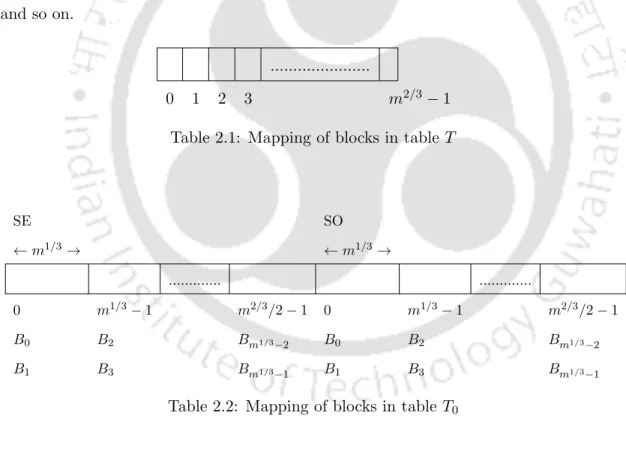 Structure of table T 1 is shown in Table 2.3. Table T 1 consist of m 2/3 /2 bits of space.