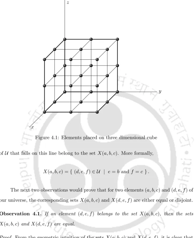Figure 4.1: Elements placed on three dimensional cube of U that falls on this line belong to the set X(a, b, c)
