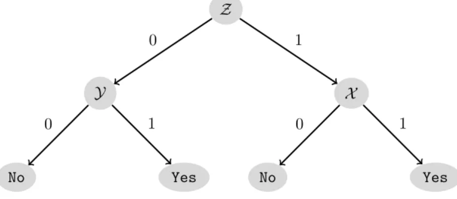 Figure 4.2: The decision tree for the adaptive bitprobe scheme.