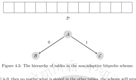 Figure 4.3: The hierarchy of tables in the non-adaptive bitprobe scheme.