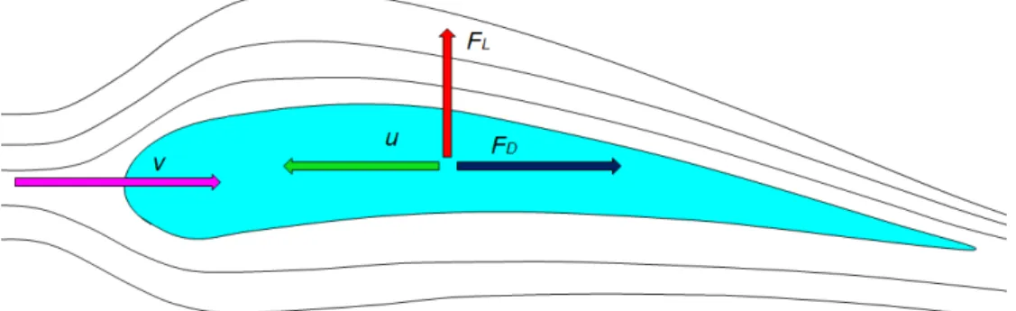 Figure 1.2 shows the different forces acting upon the aerofoil. 