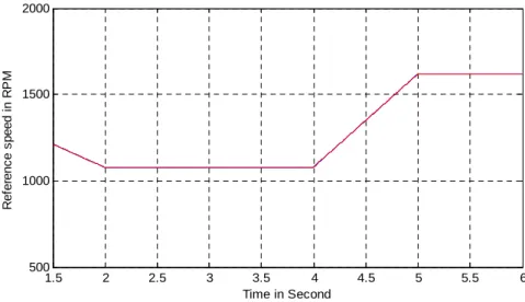 Figure 5.8 Reference speed of the induction generator as given by maximum power point  tracking algorithm 