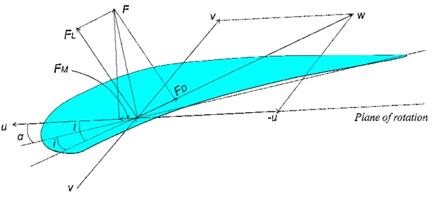 Figure 1.3 Forces acting upon the aerofoil when wind and aerofoil velocities are not along the 