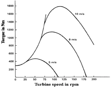 Figure 1.12 Torque versus Speed characteristics of Darrieus rotor