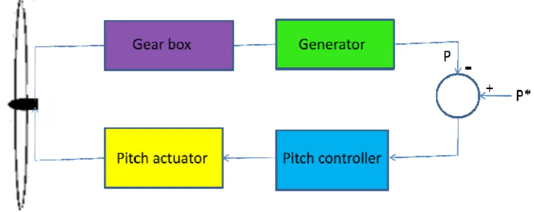 Figure 1.14 Pitch angle control block diagram 