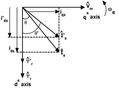 Figure 2.10 Vector control implementation principle with machine  d e − q e  model de-qe