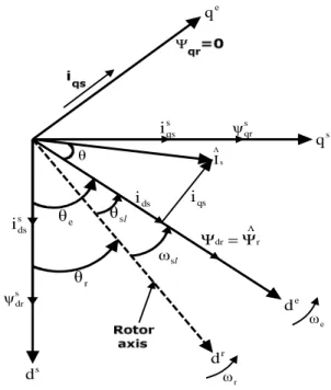 Figure 3.1 Phasor diagram explaining indirect vector control 