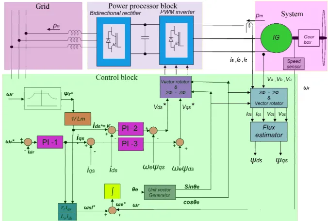Figure 3.2. The PWM inverters are not modelled and simulated in this work. The inverters  are considered  to have  instantaneous response with fixed gain.