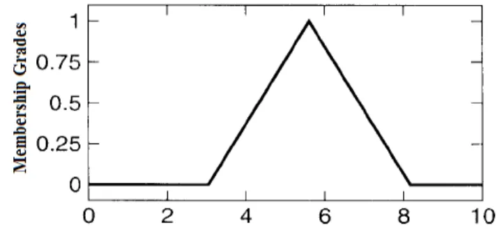 Fig 4.1 Triangular Membership Function 
