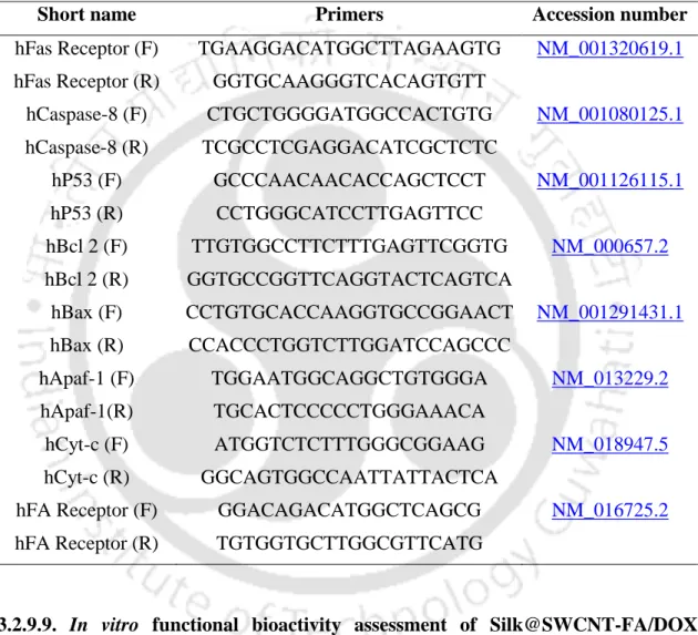 Table 3.1 – List of primers used for gene expression analysis using real-time PCR. 