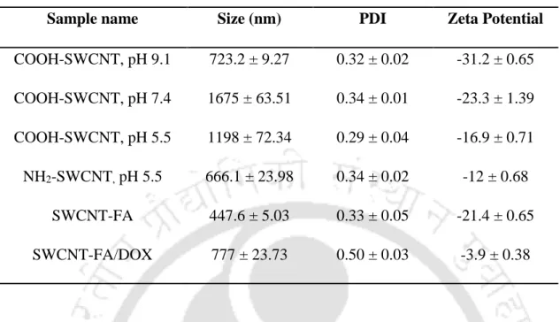 Table 3.2 – Hydrodynamic radius, polydispersity index and zeta potential of differently  modified SWCNTs through DLS