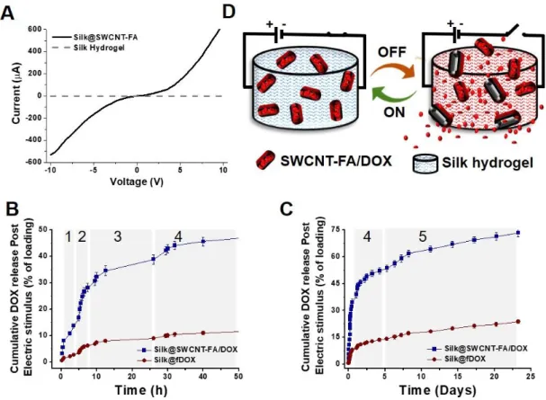 Figure  4.1.  (A)  Current-voltage  characteristic  plot  of  Silk@SWCNT-FA  and  silk  hydrogels