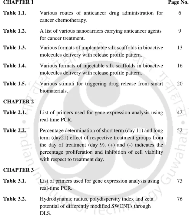 Table 1.1.  Various  routes  of  anticancer  drug  administration  for  cancer chemotherapy