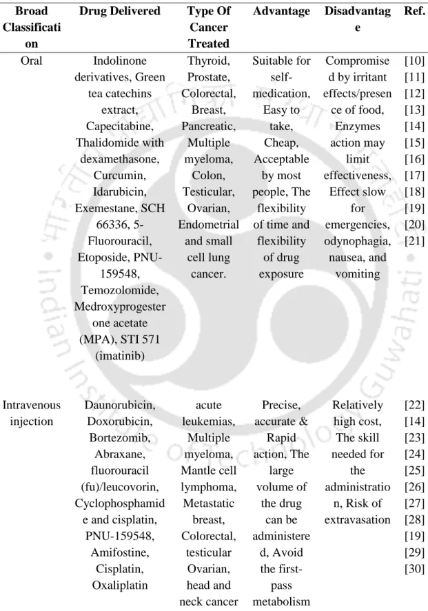 Table 1.1. Various routes of anticancer drug administration for cancer chemotherapy. 