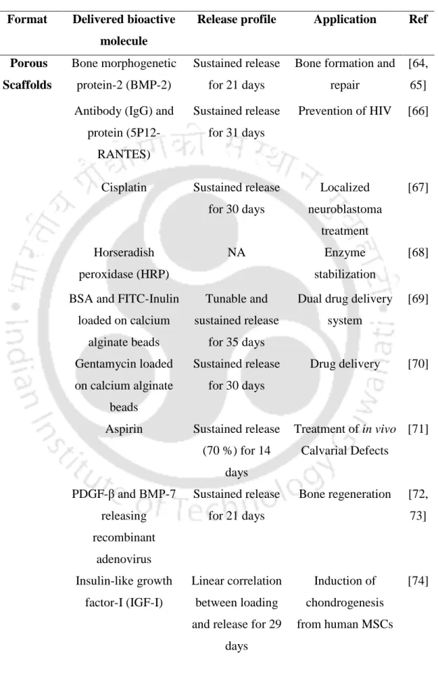 Table 1.3. Various formats of implantable silk scaffolds in bioactive molecules delivery  with release profile pattern