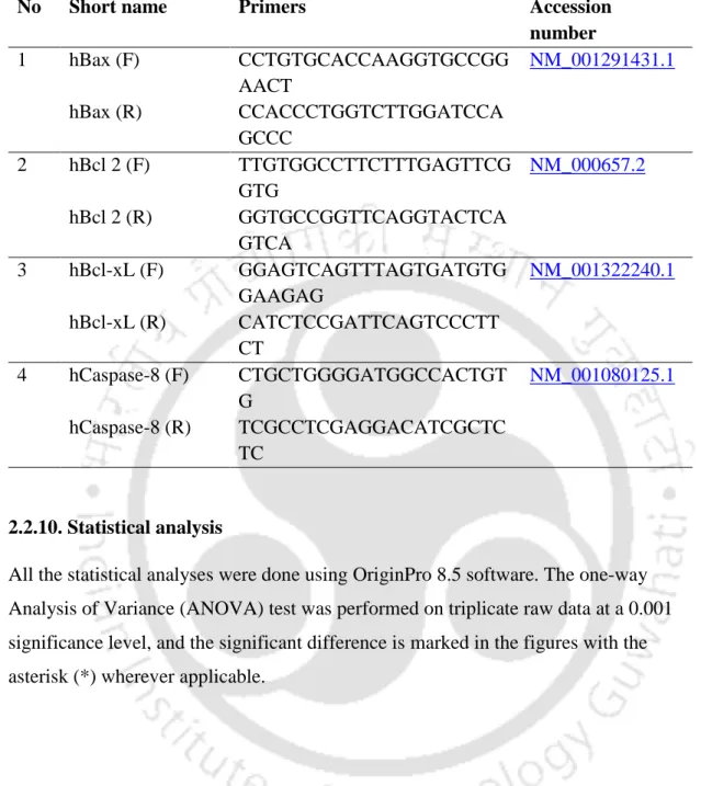 Table 2.1 – List of primers used for gene expression analysis using real-time PCR. 