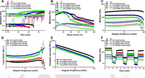 Figure 2.2. Rheological characterization of 25, 50, and 100 µg BMNP embedded in 2  wt% silk hydrogel (1:1; BM:AA)