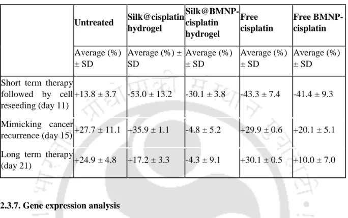 Table 2.2. Percentage determination of short term (day 11) and long term (day21) effect  of respective treatment groups from the day of treatment (day 9)