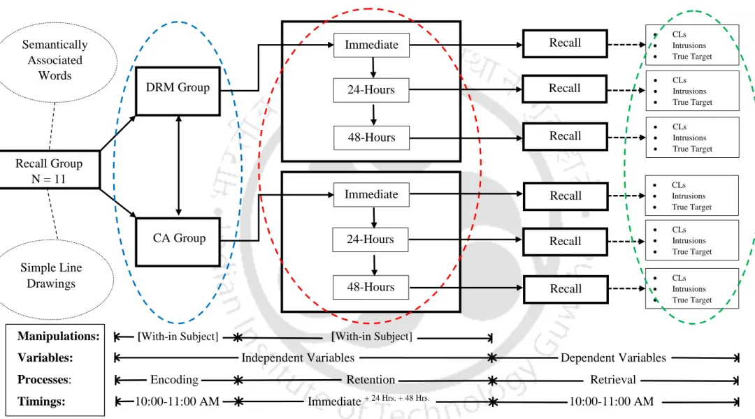 Figure 4.3.11: Effectiveness of False Memory Induction Methods Across three retention Intervals in Recall Test