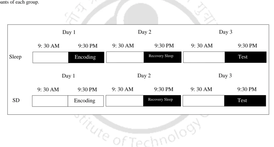 Figure 4.4.13: Experimental Night Protocol for Category Task. Sleep group encoded the category lists on day 1 at 9:30 PM and later on 3 rd  day of the  encoding, the test for memory performance was conducted at 9:30 PM
