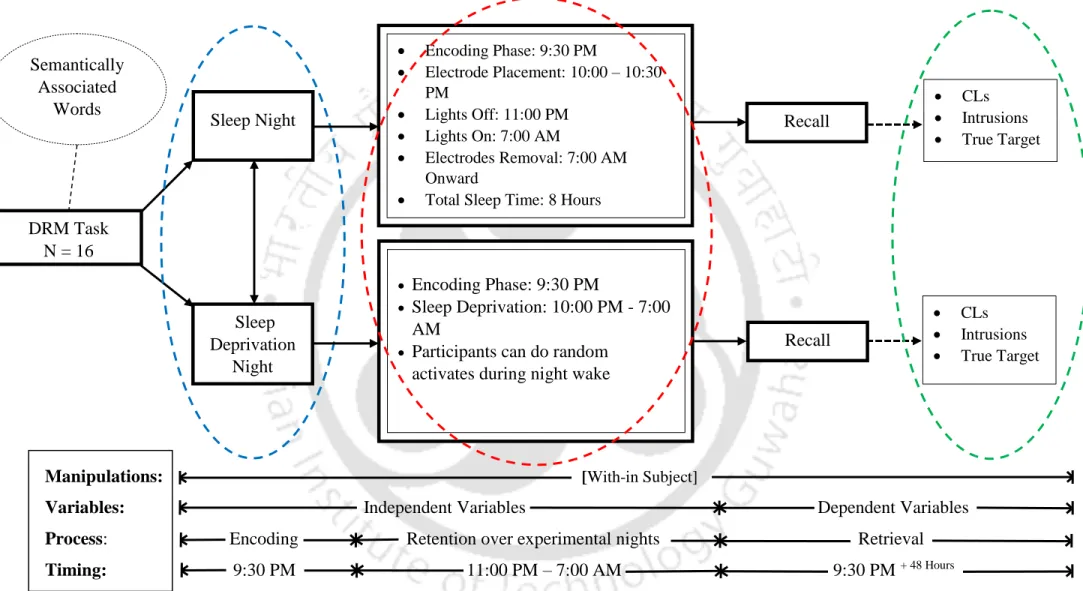 Figure 4.4.16: False Memory Induction in Experimental Nights Across Sleep and Sleep Deprivation in Recall Test for Semantic Task