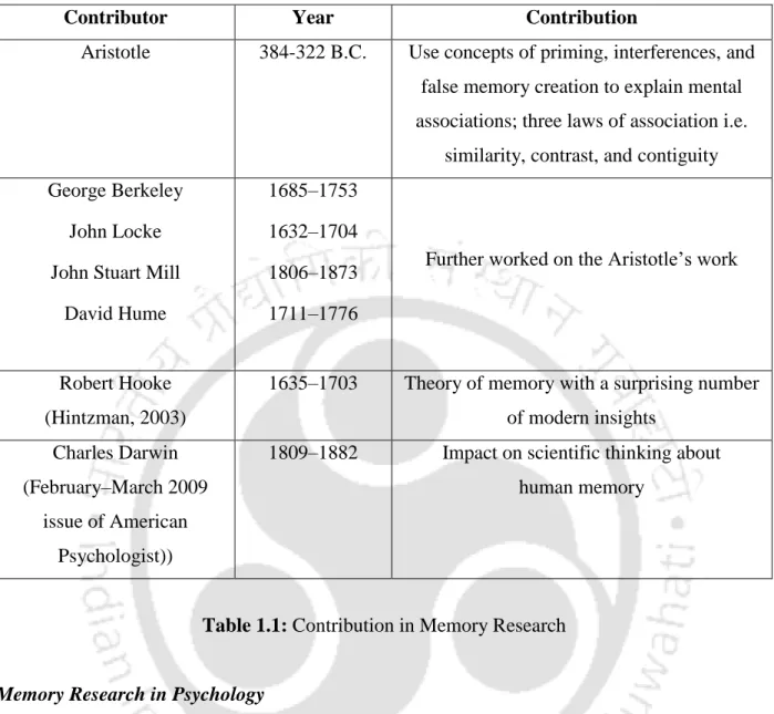 Table 1.1: Contribution in Memory Research 