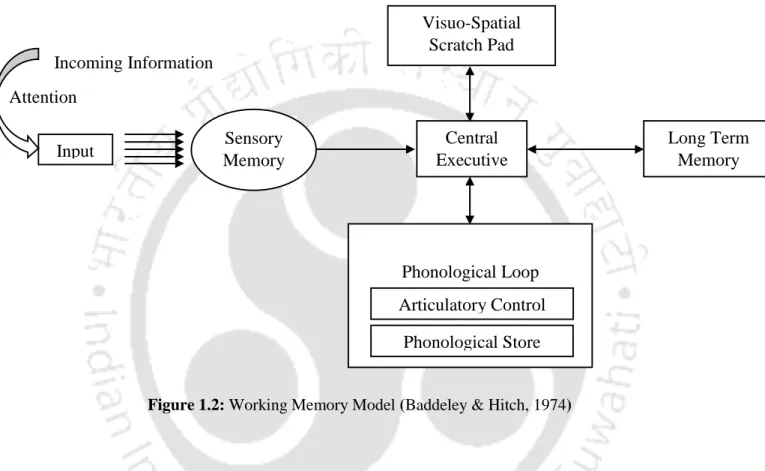 Figure 1.2: Working Memory Model (Baddeley &amp; Hitch, 1974)