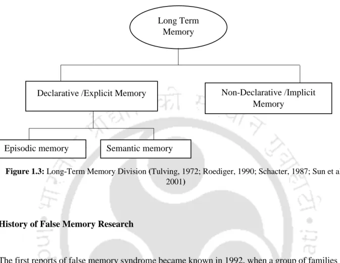 Figure 1.3: Long-Term Memory Division (Tulving, 1972; Roediger, 1990; Schacter, 1987; Sun et al.,  2001)