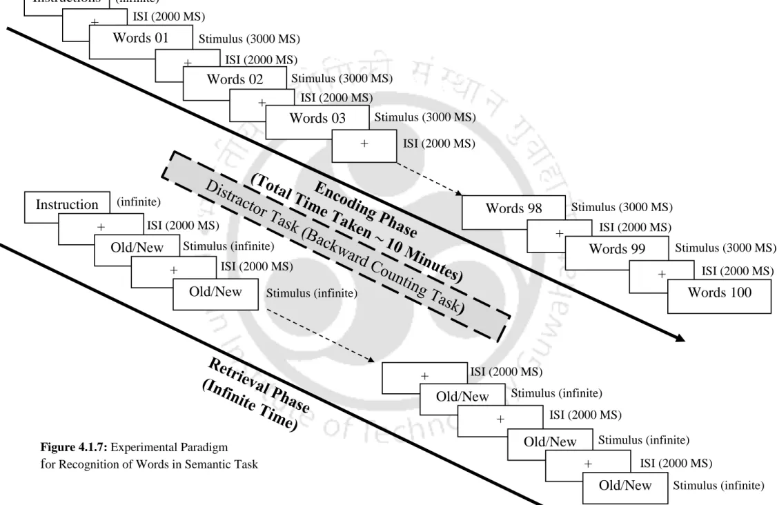 Figure 4.1.7: Experimental Paradigm  