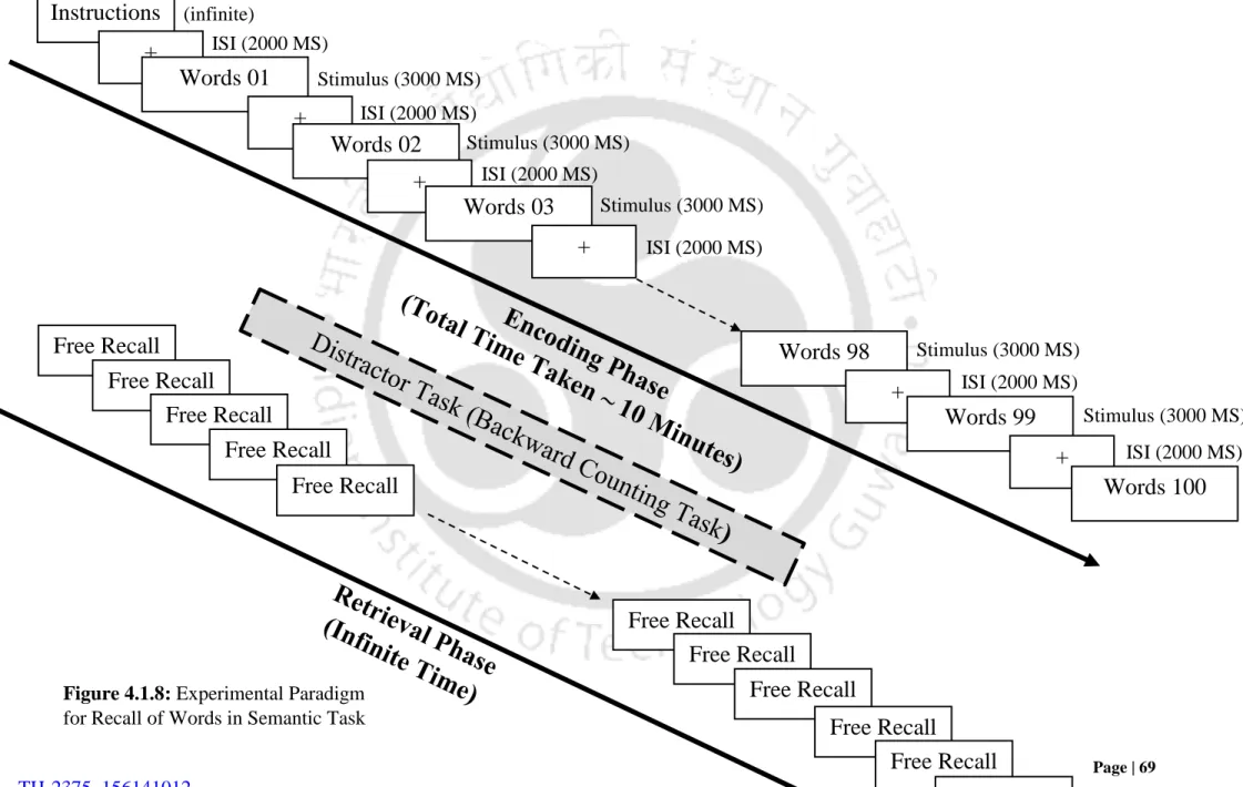 Figure 4.1.8: Experimental Paradigm   for Recall of Words in Semantic Task
