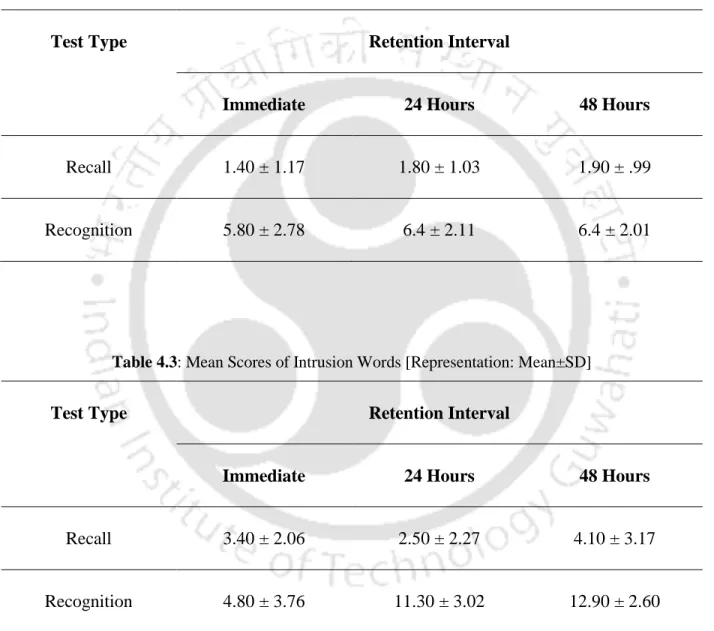 Table 4.2: Mean Scores of Critical Lure Words [Representation: Mean±SD] 