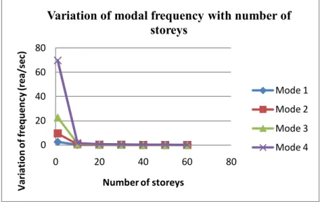 Fig. 6.16 Variation of modal frequency with number of storeys  considering 1-60 storeys 