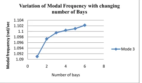 Fig. 6.18(c) Variation of Modal Frequency with changing number of bays: 