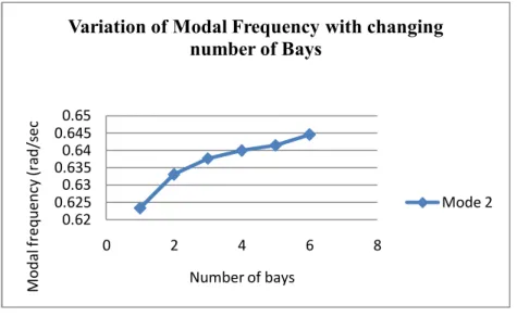 Fig. 6.18(b) Variation of Modal Frequency with changing nu8mber of bays: 